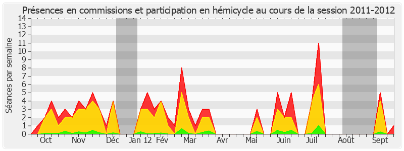 Participation globale-20112012 de Pierre-Yves Collombat