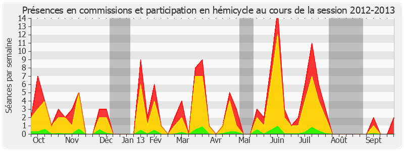 Participation globale-20122013 de Pierre-Yves Collombat