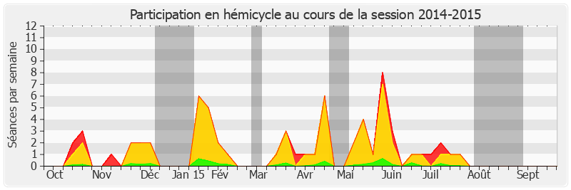Participation hemicycle-20142015 de Pierre-Yves Collombat