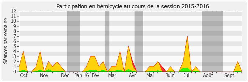 Participation hemicycle-20152016 de Pierre-Yves Collombat