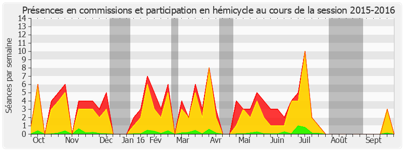 Participation globale-20152016 de Pierre-Yves Collombat