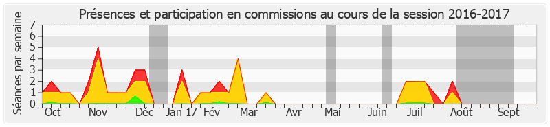 Participation commissions-20162017 de Pierre-Yves Collombat