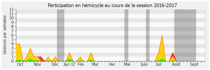 Participation hemicycle-20162017 de Pierre-Yves Collombat