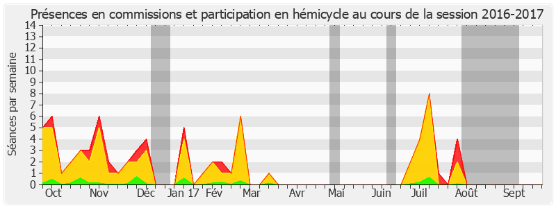 Participation globale-20162017 de Pierre-Yves Collombat