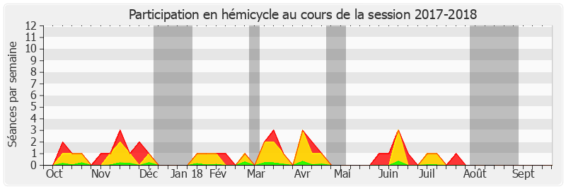 Participation hemicycle-20172018 de Pierre-Yves Collombat