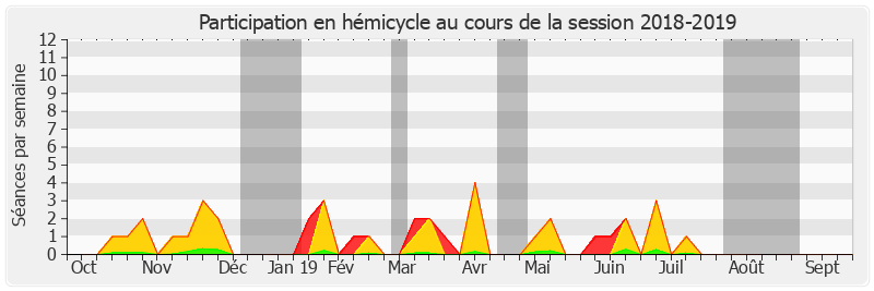 Participation hemicycle-20182019 de Pierre-Yves Collombat
