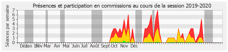 Participation commissions-20192020 de Pierre-Yves Collombat