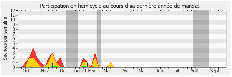 Participation hemicycle-annee de Pierre-Yves Collombat