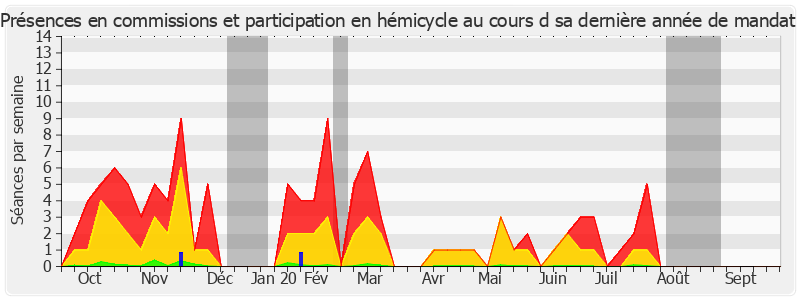 Participation globale-annee de Pierre-Yves Collombat