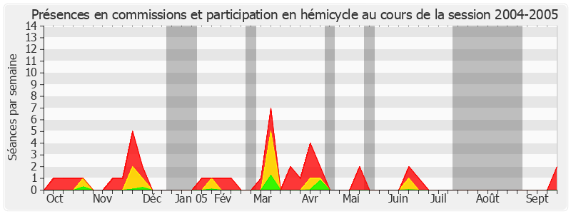 Participation globale-20042005 de Pierre-Yvon Trémel