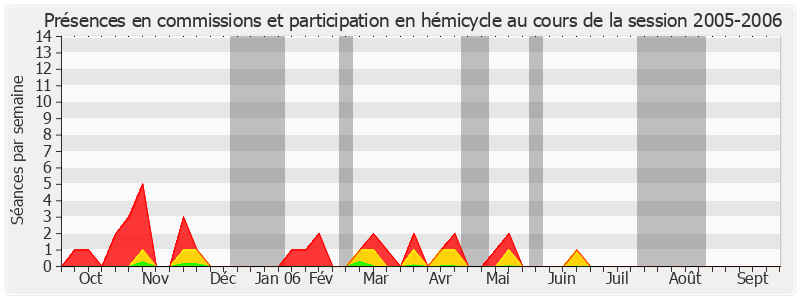 Participation globale-20052006 de Pierre-Yvon Trémel