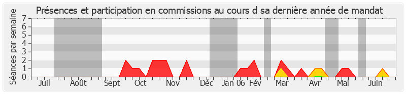 Participation commissions-annee de Pierre-Yvon Trémel