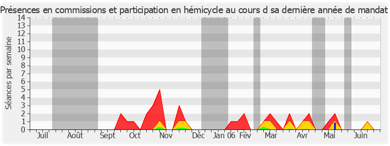 Participation globale-annee de Pierre-Yvon Trémel