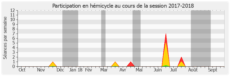 Participation hemicycle-20172018 de Rachid Temal