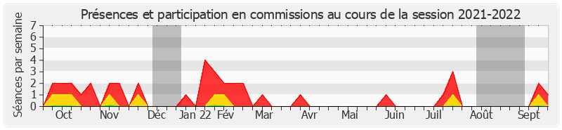 Participation commissions-20212022 de Rachid Temal