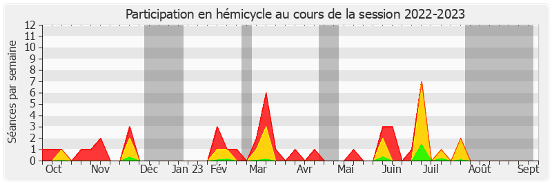 Participation hemicycle-20222023 de Rachid Temal