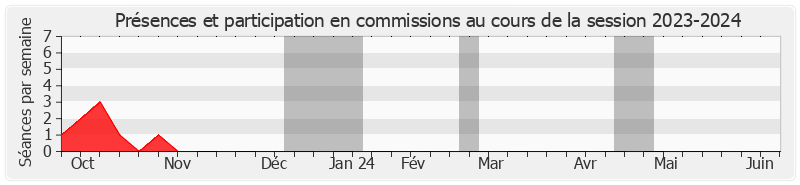 Participation commissions-20232024 de Rachid Temal