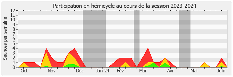Participation hemicycle-20232024 de Rachid Temal