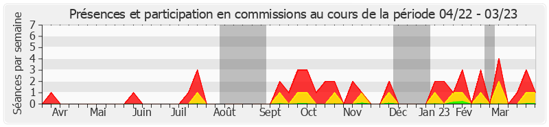 Participation commissions-annee de Rachid Temal