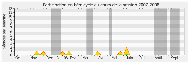 Participation hemicycle-20072008 de Raymond Couderc