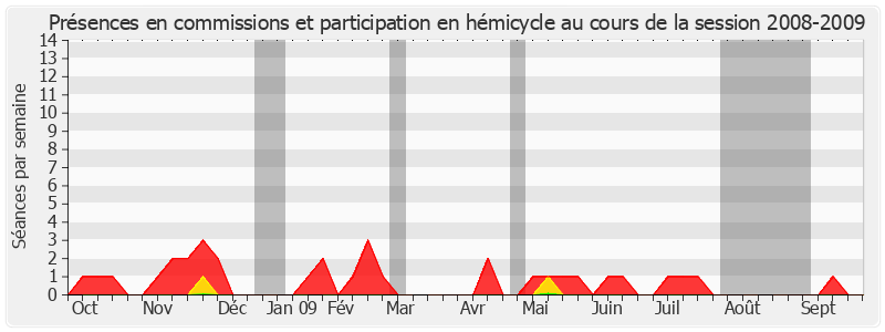 Participation globale-20082009 de Raymond Couderc