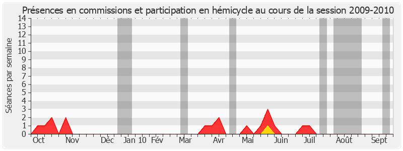 Participation globale-20092010 de Raymond Couderc