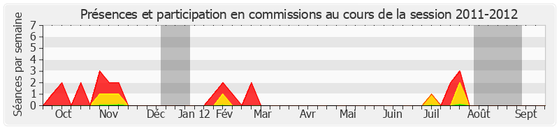 Participation commissions-20112012 de Raymond Couderc