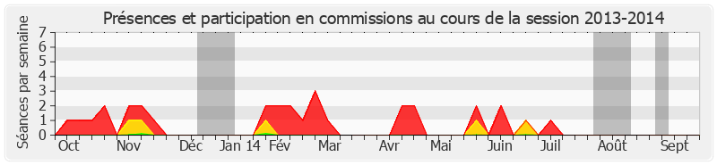 Participation commissions-20132014 de Raymond Couderc
