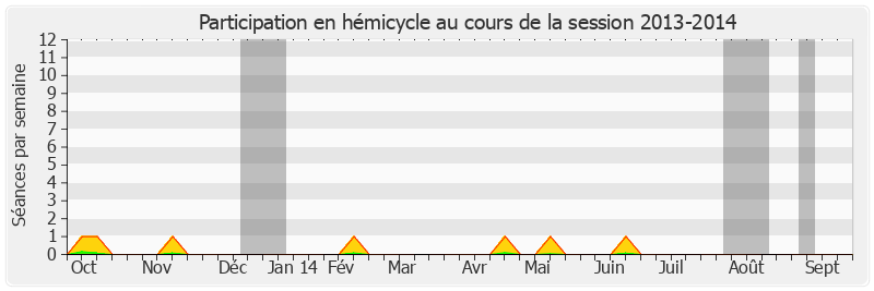 Participation hemicycle-20132014 de Raymond Couderc