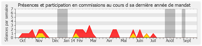 Participation commissions-annee de Raymond Couderc