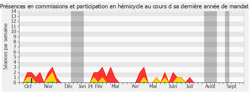 Participation globale-annee de Raymond Couderc