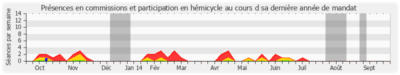 Participation globale-annee de Raymond Couderc