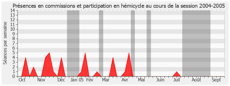 Participation globale-20042005 de Raymond Courrière