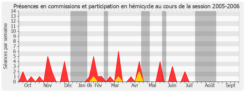 Participation globale-20052006 de Raymond Courrière