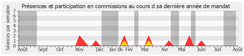 Participation commissions-annee de Raymond Courrière