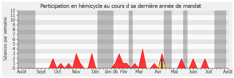 Participation hemicycle-annee de Raymond Courrière