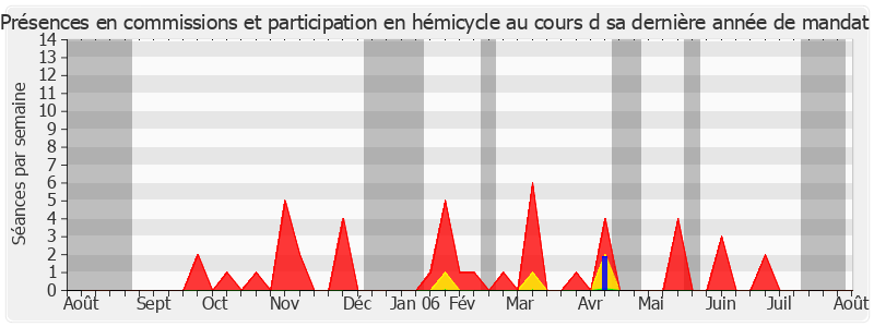 Participation globale-annee de Raymond Courrière