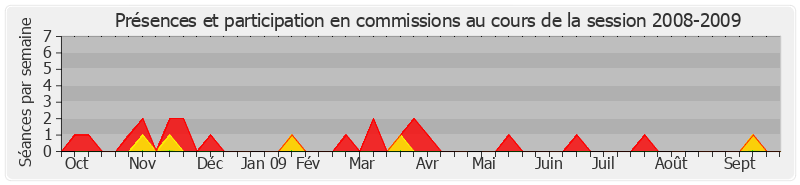 Participation commissions-20082009 de Raymond Vall