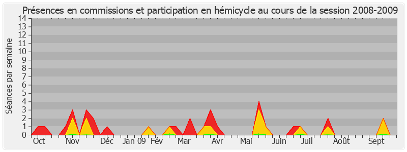 Participation globale-20082009 de Raymond Vall