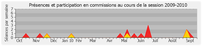 Participation commissions-20092010 de Raymond Vall