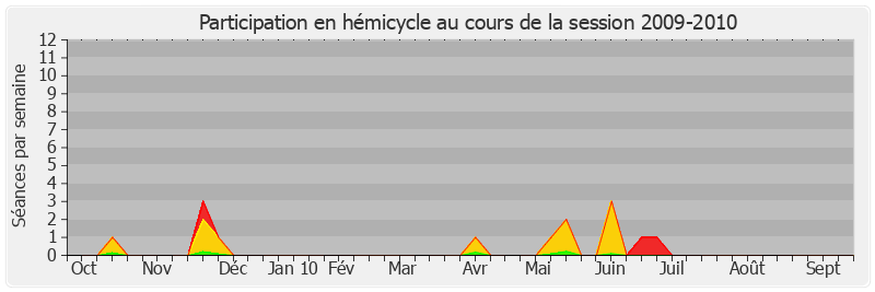Participation hemicycle-20092010 de Raymond Vall