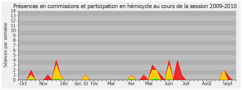 Participation globale-20092010 de Raymond Vall