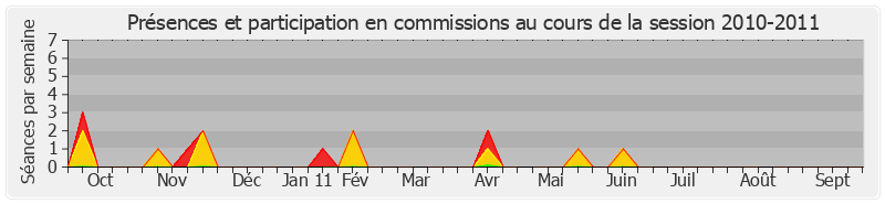 Participation commissions-20102011 de Raymond Vall