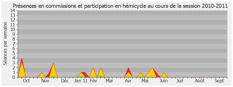 Participation globale-20102011 de Raymond Vall