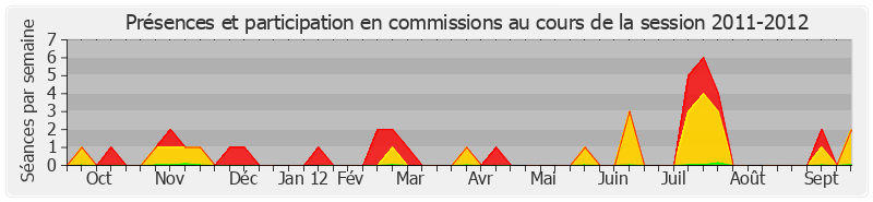 Participation commissions-20112012 de Raymond Vall