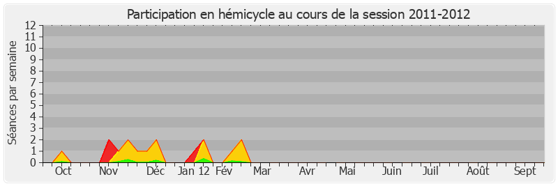 Participation hemicycle-20112012 de Raymond Vall