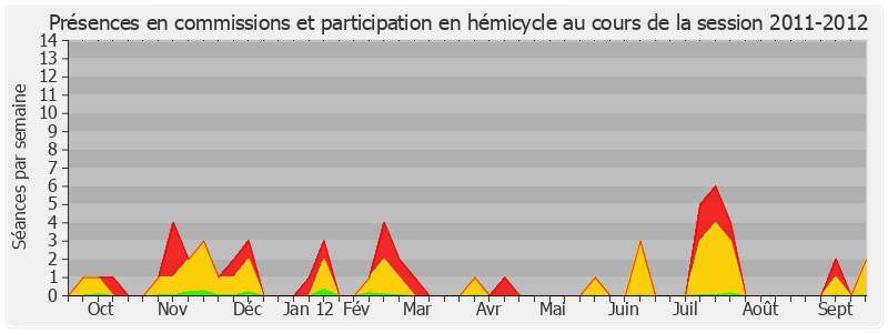 Participation globale-20112012 de Raymond Vall