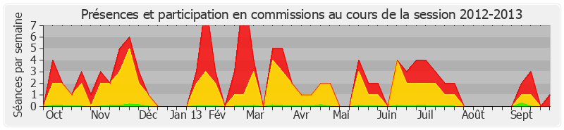 Participation commissions-20122013 de Raymond Vall