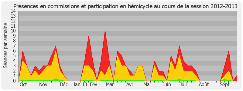 Participation globale-20122013 de Raymond Vall