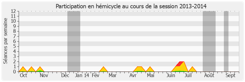 Participation hemicycle-20132014 de Raymond Vall